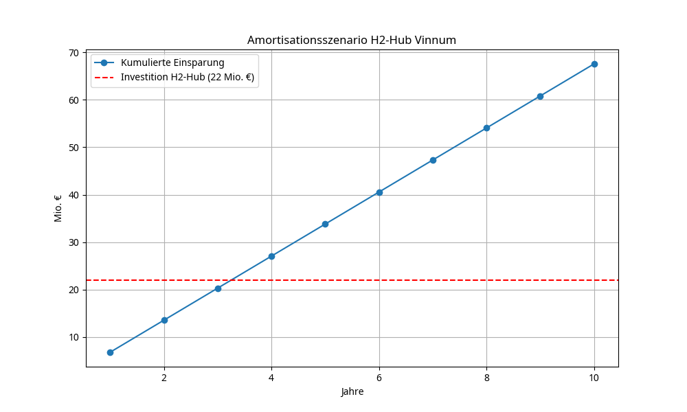 Amortisationsdiagramm H2-Hub Vinnum: Kumulierte Einsparung vs. Investition 22 Mio. €